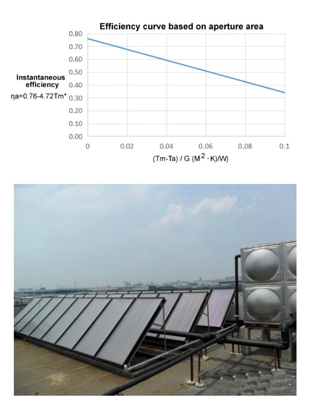 Anti-Corrosion Flat Plate Solar Thermal Collector Panel for Compact Solar Water Heater